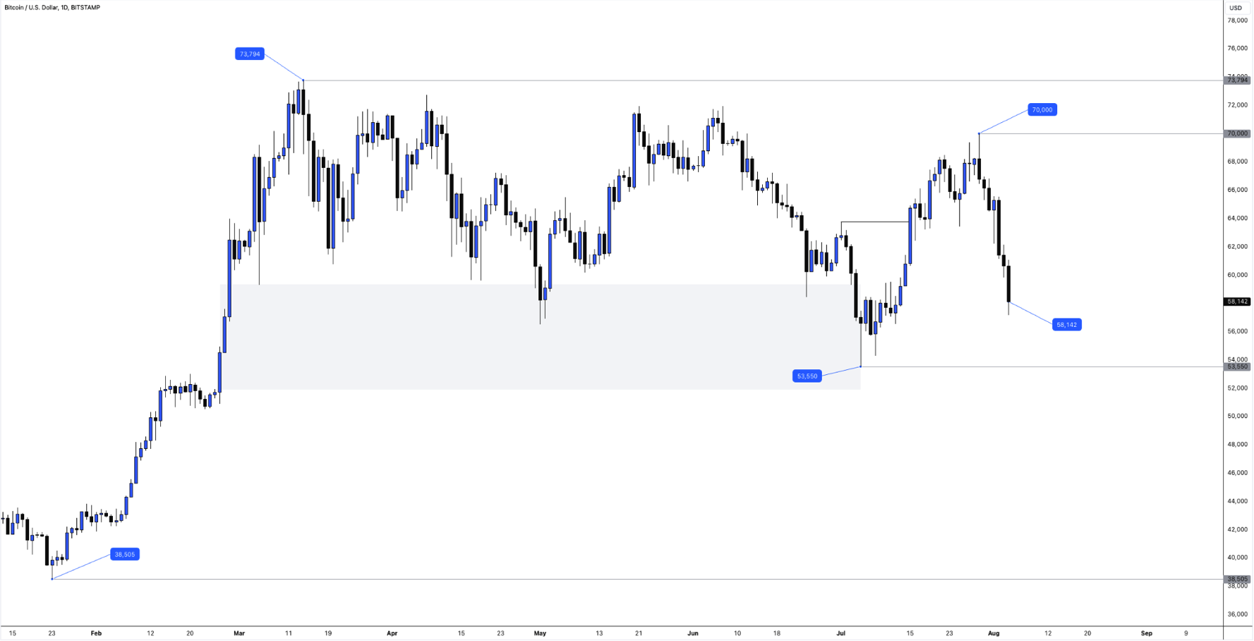 Crypto crashes as Bitcoin rejects $70,000 - Image 01