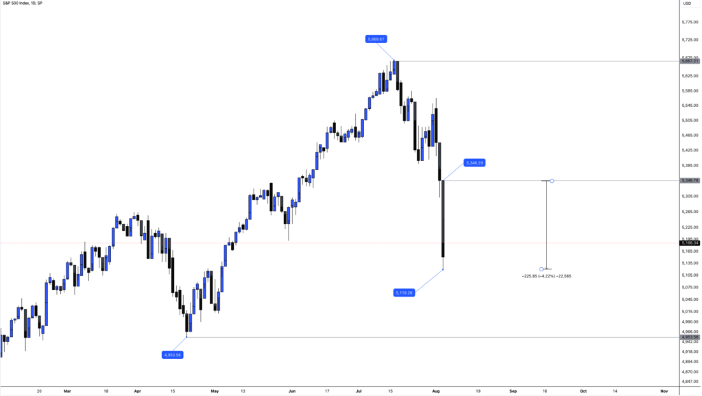 Major sell offs in the Stock Markets as global fears of a recession loom - Image 06 4 1024x578