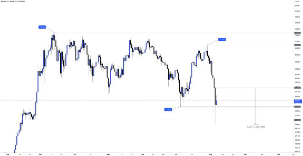 Major sell offs in the Stock Markets as global fears of a recession loom - Image 08 2 1024x529