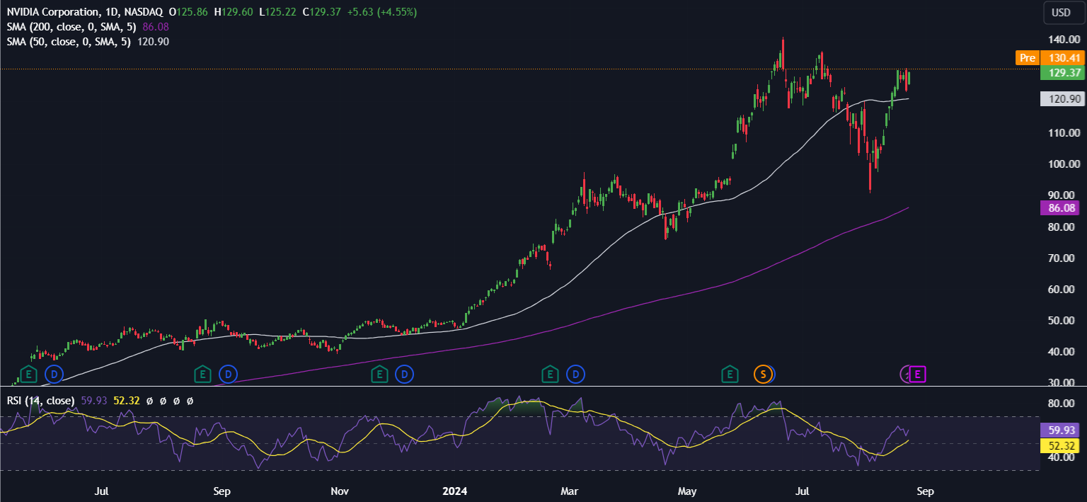 Bitcoin is buoyed by Fed Chair Powell at 65k - NVDA