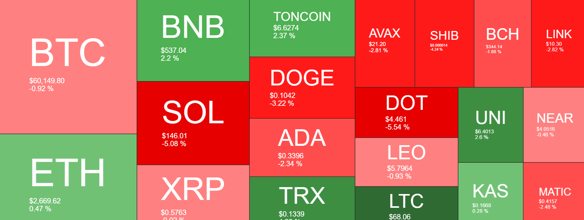 Bitcoin struggles to retake 60k; Gold hits an all-time high - heatmap 5