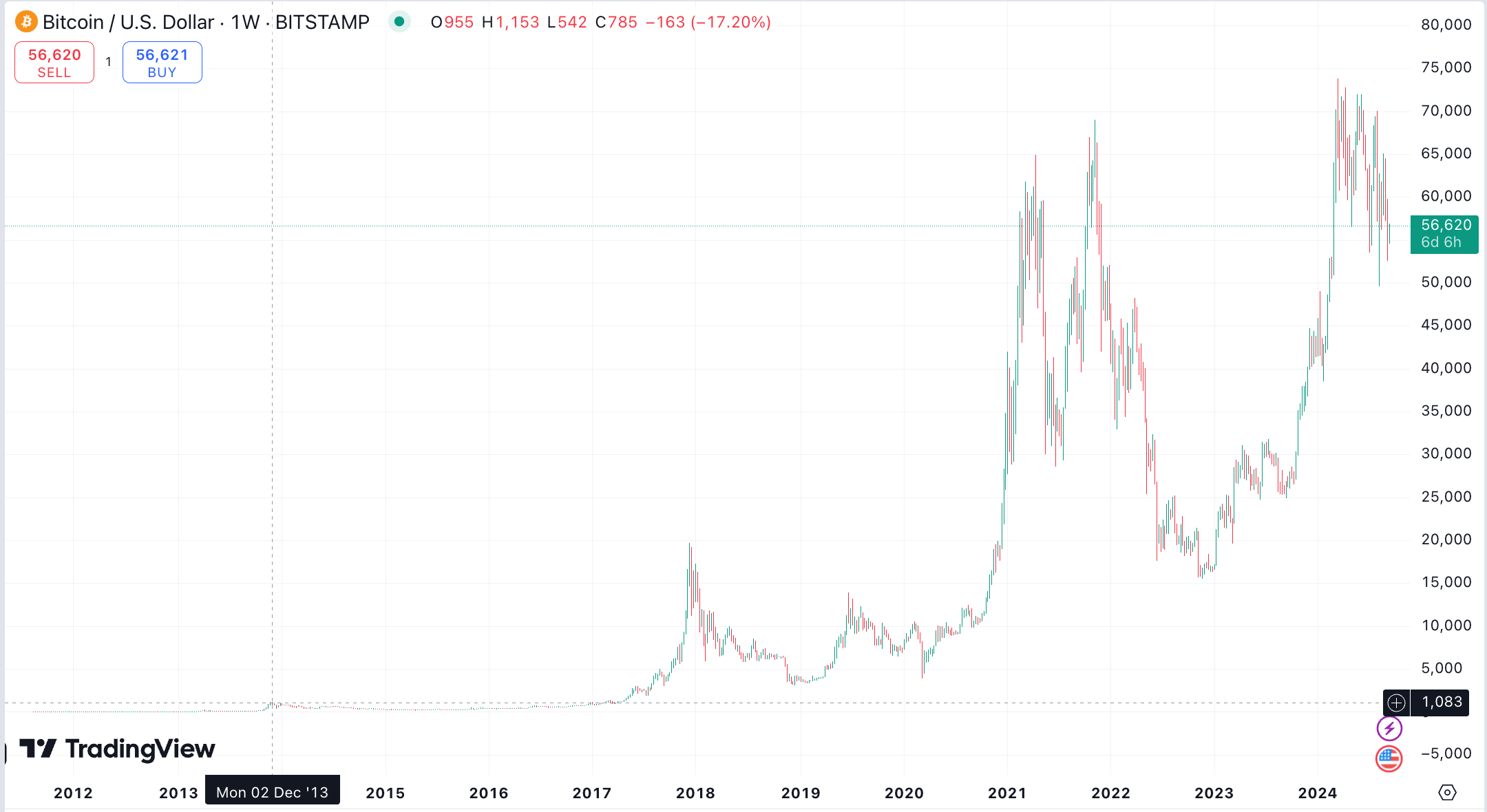 Bitcoin price prediction for 2024 and beyond. Will Bitcoin rise once again? - 550a2545 b0d6 48b2 9a89 5e77847aac30