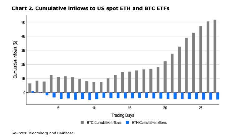 Bitcoin falls below 58k despite the macro backdrop improving & Dow Jones trades at a record high - BTC vs etf inflows