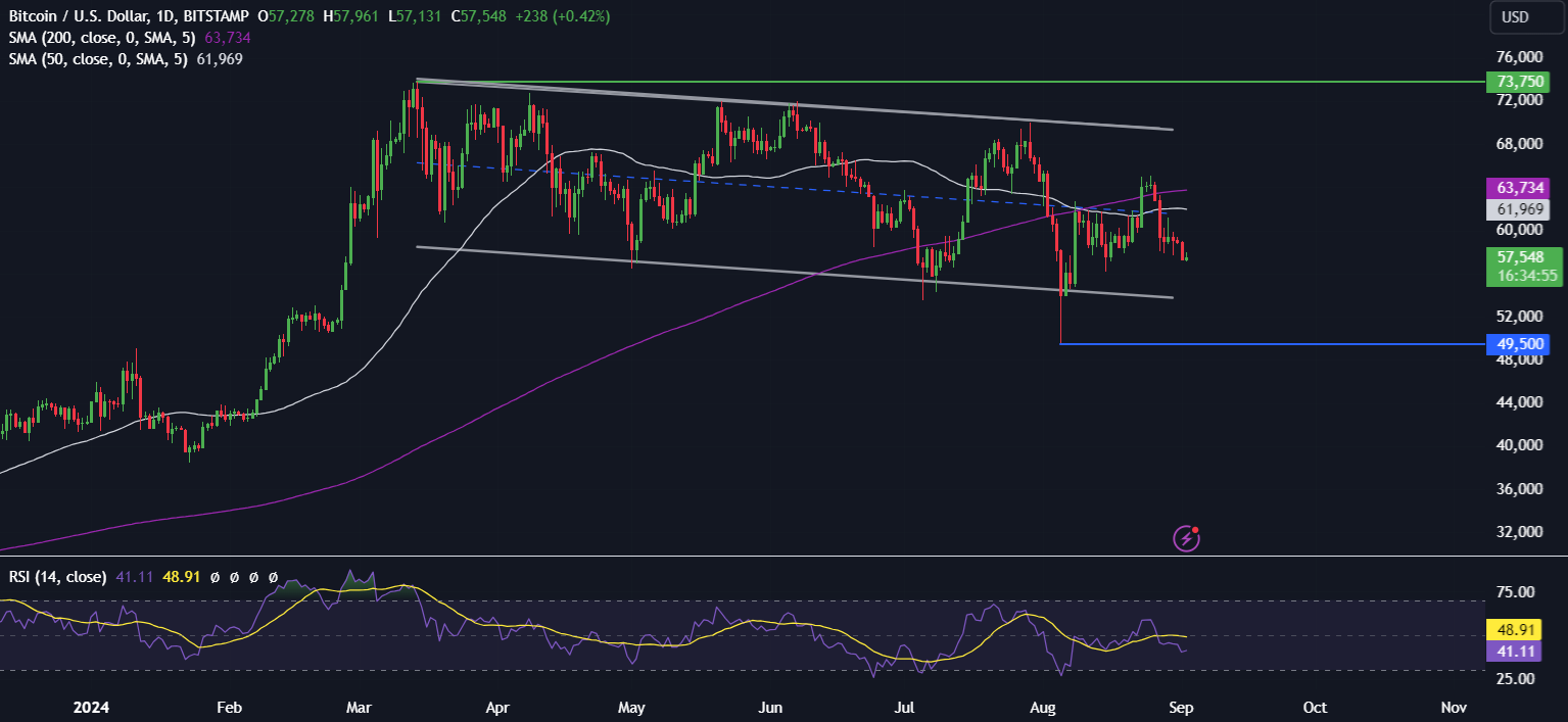 Bitcoin falls below 58k despite the macro backdrop improving & Dow Jones trades at a record high - BTCUSD 10