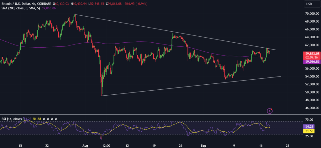 BTC rises above 60k on rate cut optimism & improving ETF flows - BTCUSD 14 1024x472