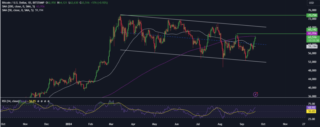 BTC rises to 62k after the Fed slashed rates - BTCUSD 15 1024x406