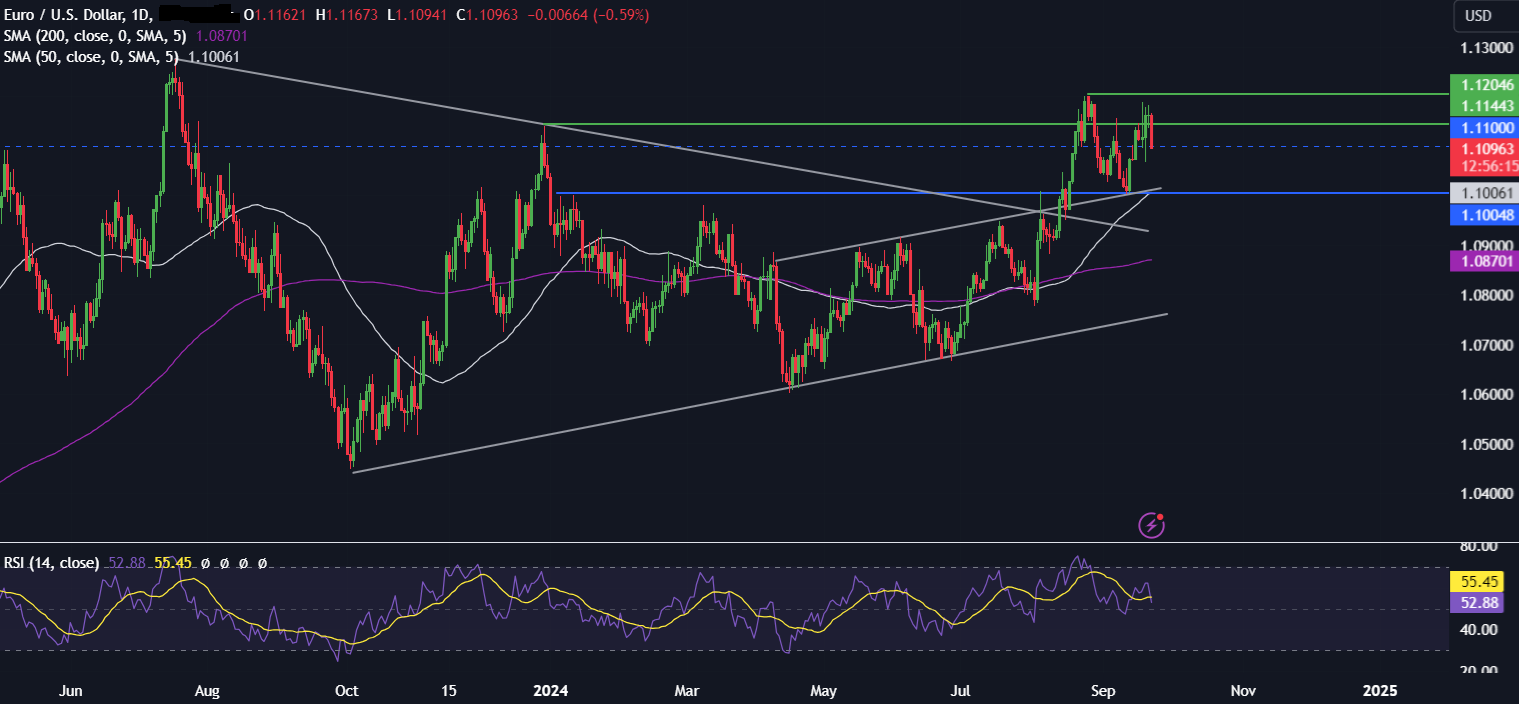 Week Ahead: PMIs, US core-PCE, RBA & SNB rate decisions - EURUSD2309