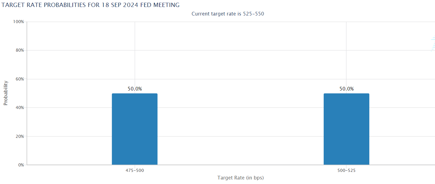 Week Ahead Forecast: Central Bank Bonanza - Fedwatch 3