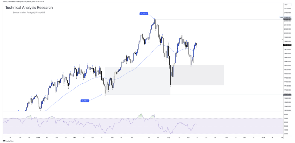 Daily Technical Analysis Research – Global Markets (GOLD, EURUSD, NASDAQ) - Screenshot 2024 09 17 at 16.24.30 1024x496