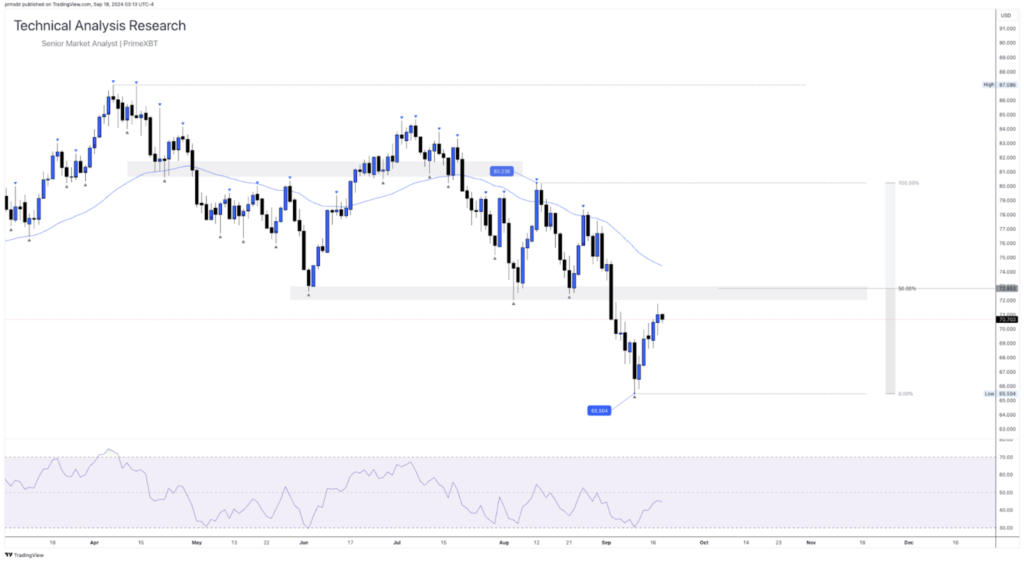 Daily Technical Analysis Research - Global Markets (OIL) - Screenshot 2024 09 18 at 12.47.42 1024x562