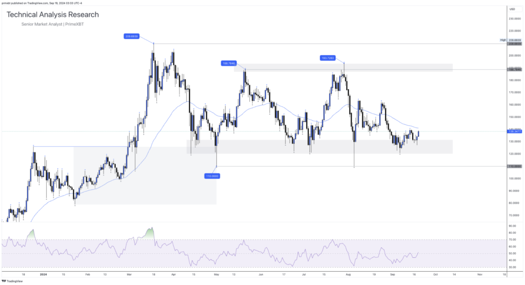 Daily Technical Analysis Research - Cryptocurrency (SOLANA) - Screenshot 2024 09 19 at 10.28.23 1024x557