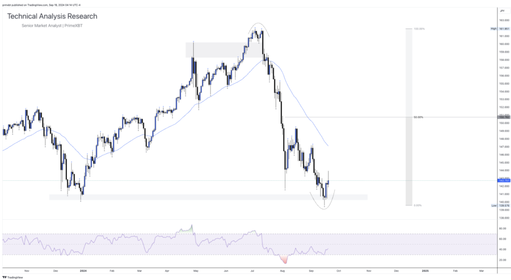 Daily Technical Analysis Research - Global Markets (USDJPY) - Screenshot 2024 09 19 at 10.32.10 1024x561