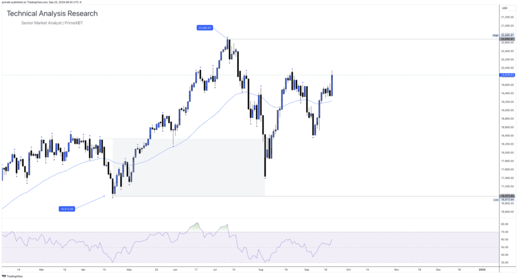 Daily Technical Analysis Research - Global Markets (NASDAQ) - Screenshot 2024 09 20 at 14.16.29 1024x554