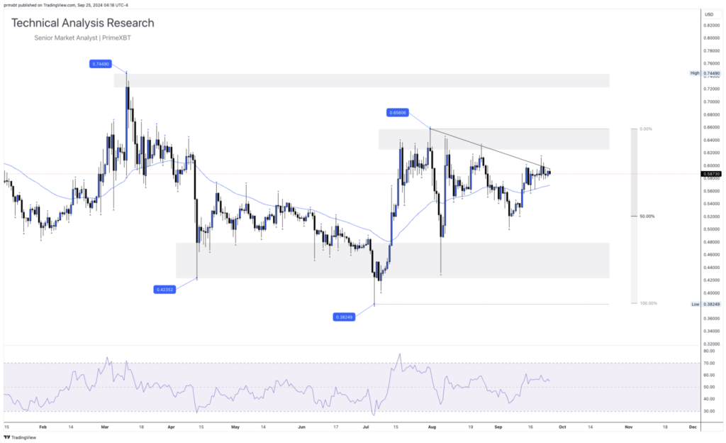 Daily Technical Analysis Research - Cryptocurrency (RIPPLE) - Screenshot 2024 09 25 at 10.48.52 1024x624