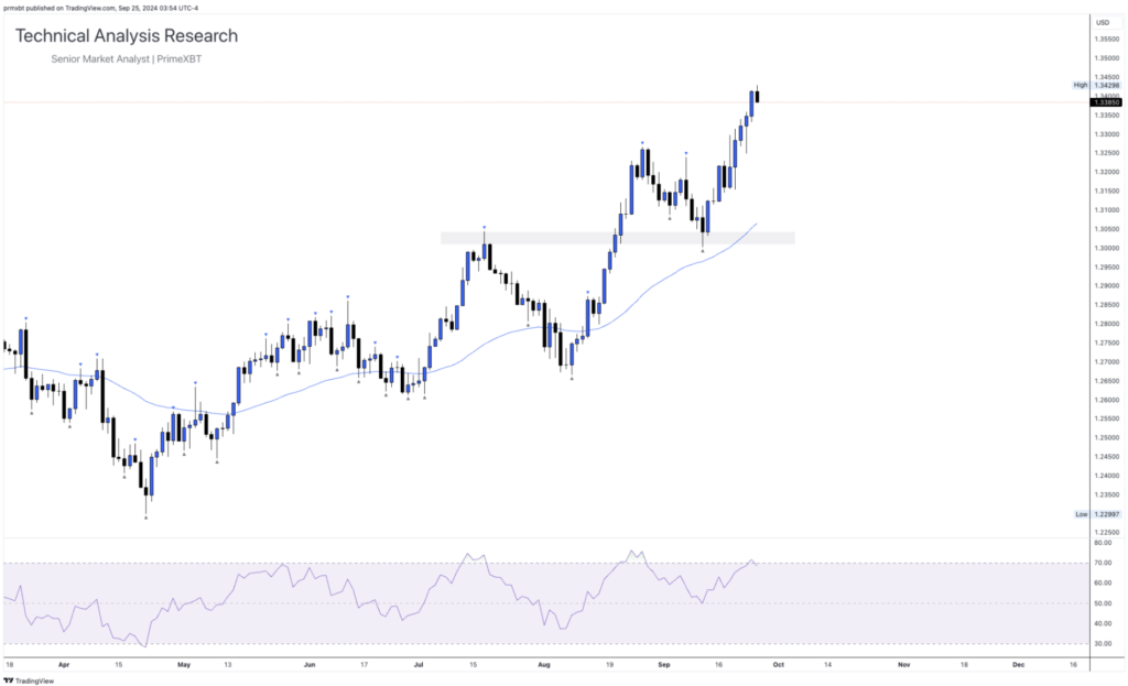 Daily Technical Analysis Research - Global Markets (GBPUSD) - Screenshot 2024 09 25 at 10.50.49 1024x623