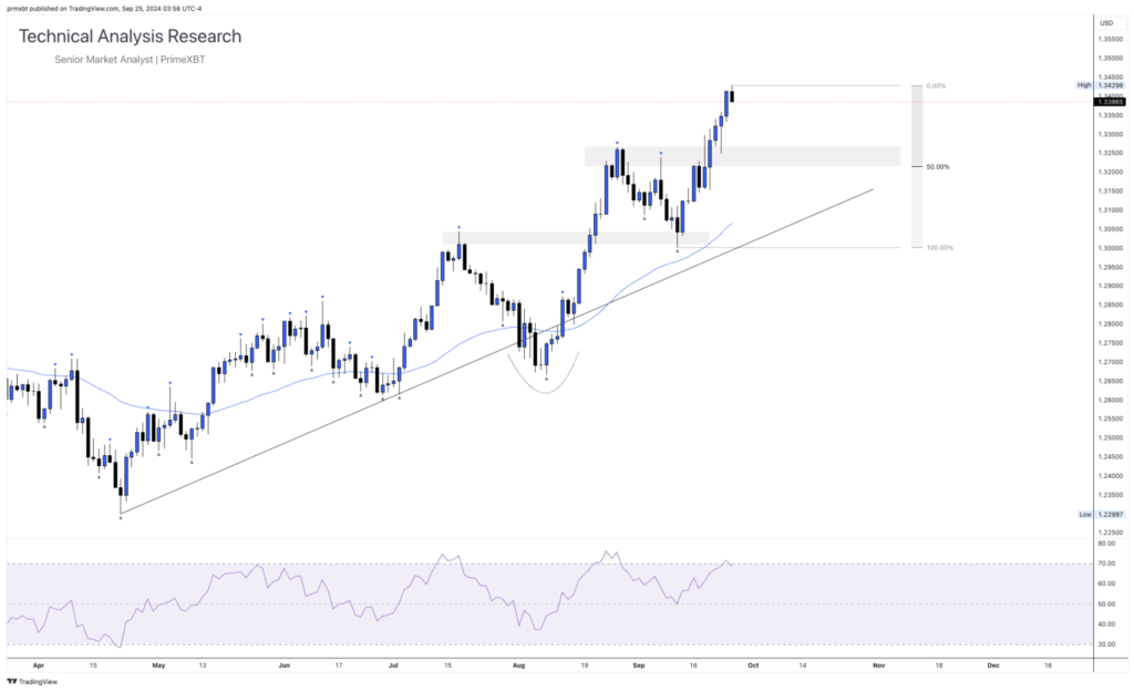 Daily Technical Analysis Research - Global Markets (GBPUSD) - Screenshot 2024 09 25 at 10.51.20 1024x625