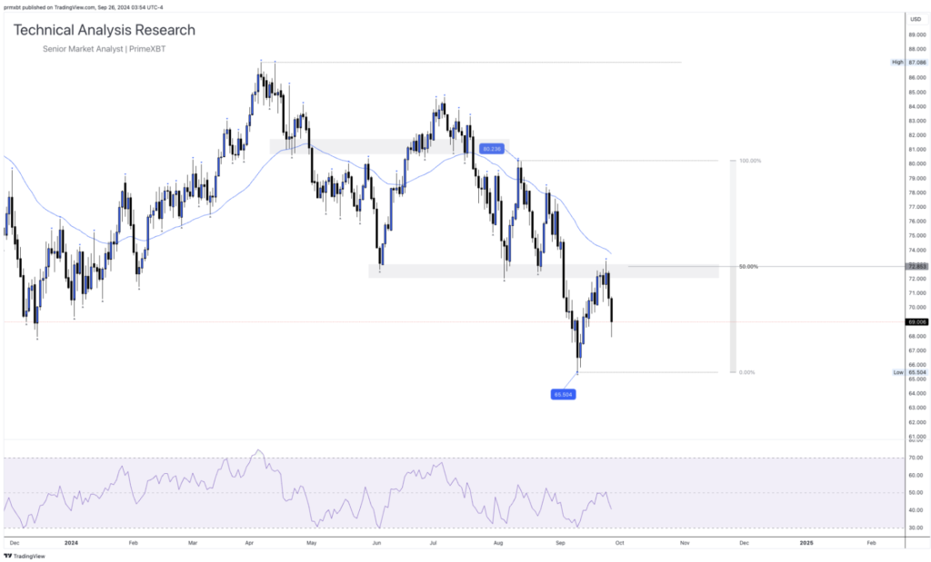 Daily Technical Analysis Research - Global Markets (OIL) - Screenshot 2024 09 26 at 10.31.02 1024x619