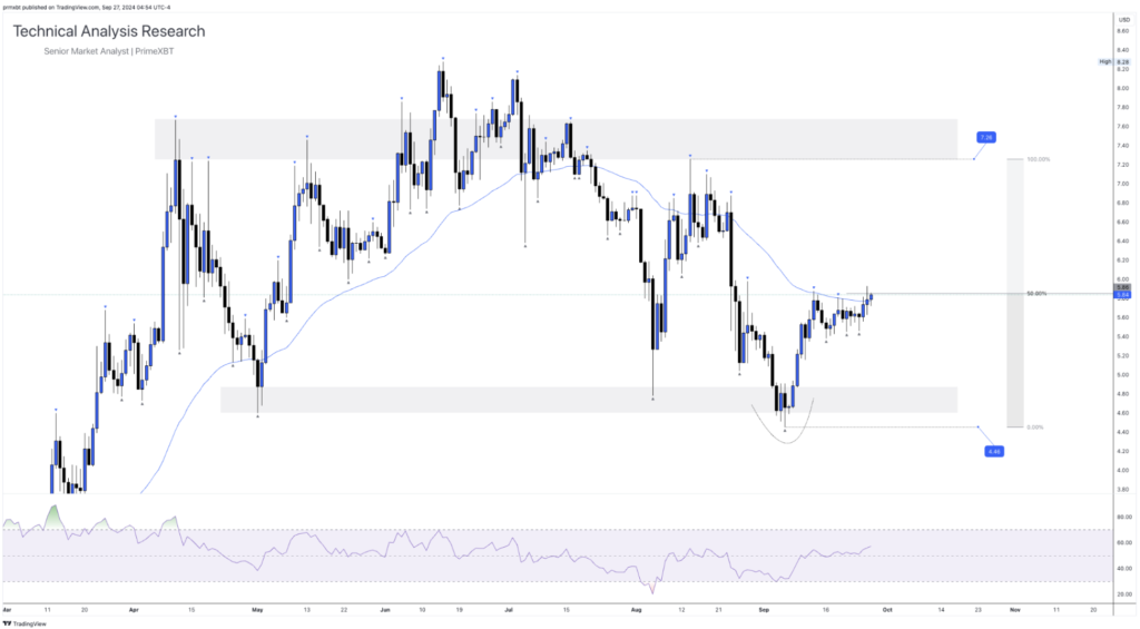 Daily Technical Analysis Research - Cryptocurrency (TONCOIN) - Screenshot 2024 09 27 at 11.13.47 1024x565