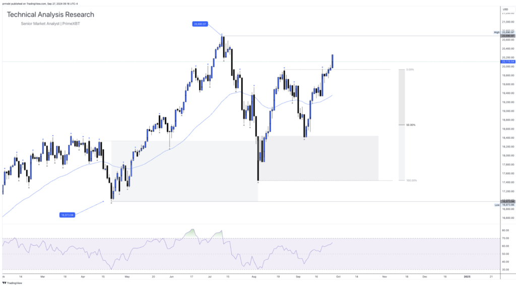 Daily Technical Analysis Research - Global Markets (NASDAQ) - Screenshot 2024 09 27 at 11.41.46 1024x569