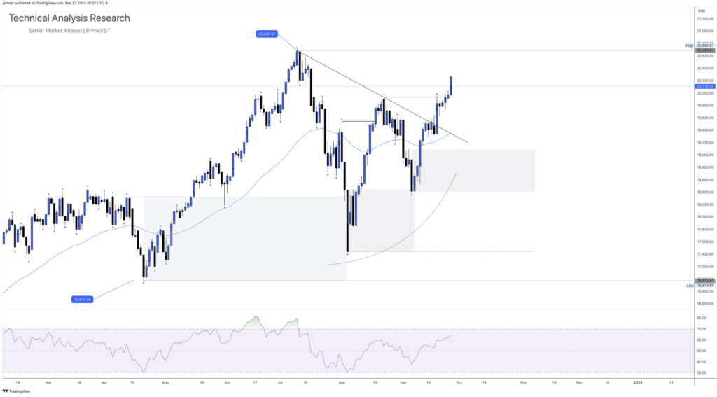 Daily Technical Analysis Research - Global Markets (NASDAQ) - Screenshot 2024 09 27 at 11.43.09 1024x567