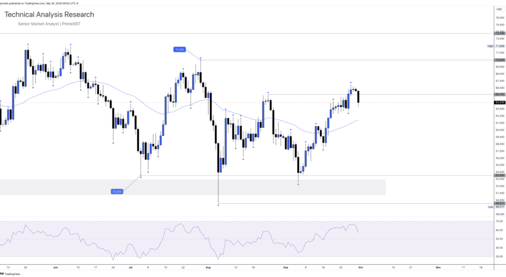 Daily Technical Analysis Research - Cryptocurrency (BITCOIN) - Screenshot 2024 09 30 at 16.34.12 1024x561