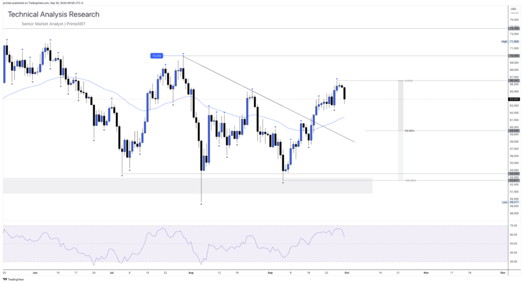 Daily Technical Analysis Research - Cryptocurrency (BITCOIN) - Screenshot 2024 09 30 at 16.36.06 1024x556