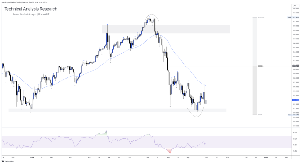 Daily Technical Analysis Research - Global Markets (USDJPY) - Screenshot 2024 09 30 at 16.39.20 1024x558