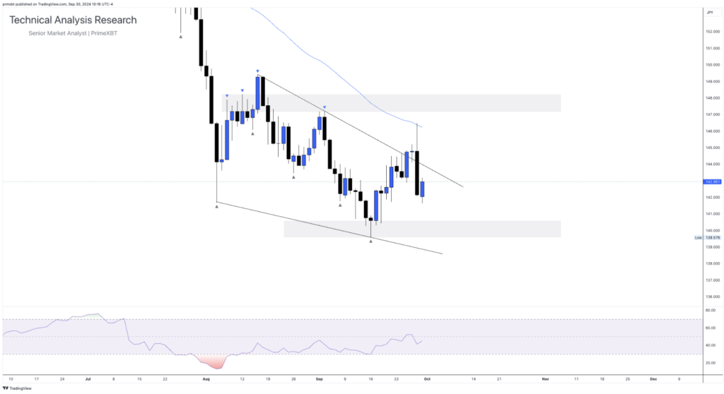 Daily Technical Analysis Research - Global Markets (USDJPY) - Screenshot 2024 09 30 at 16.40.03 1024x558