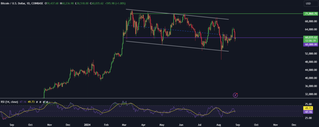 Why has BTC dropped below 60k? - btc 2808 1024x407