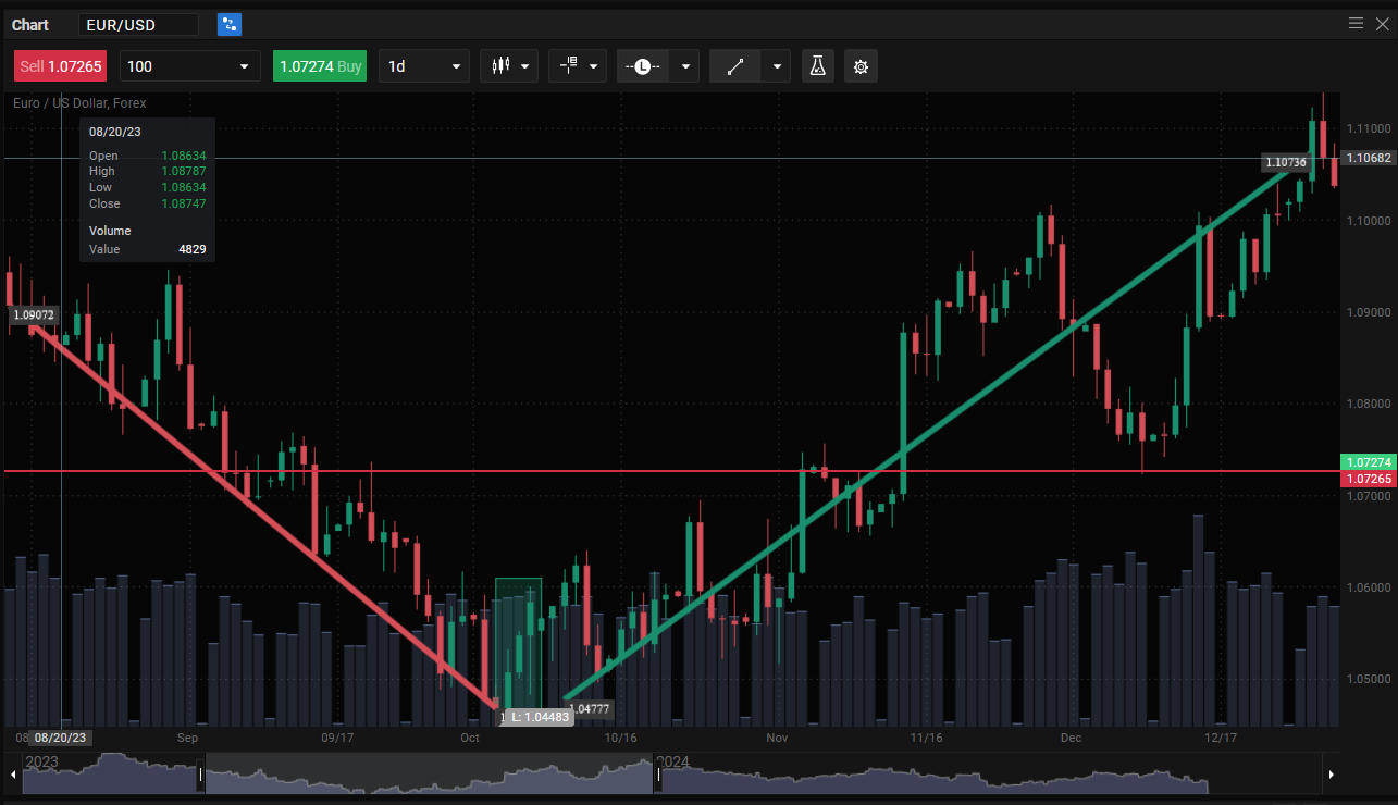 Bullish candlestick pattern: A Beginners Guide - dda67ab2 06c9 425f 825f 053dee2f1bae