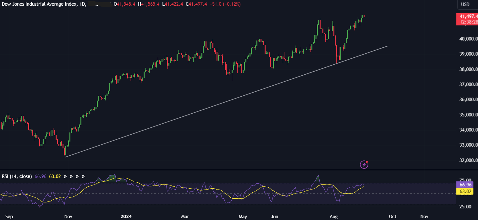 Bitcoin falls below 58k despite the macro backdrop improving & Dow Jones trades at a record high - dow jones