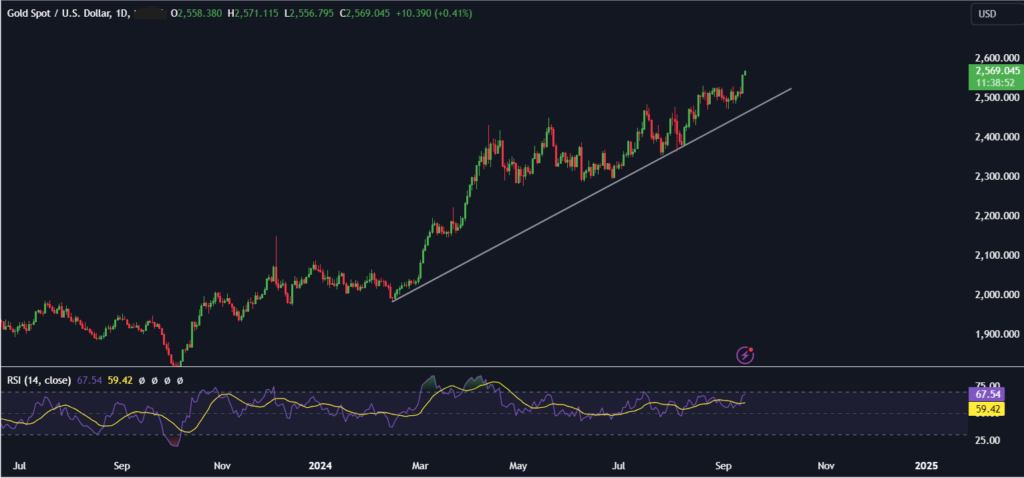 XAU/USD surges to a record high. Is $3000 next? - gold 3 1024x478