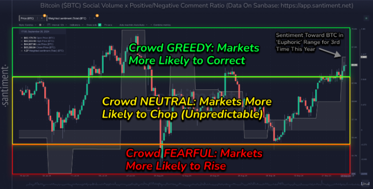 Bitcoin tests 65k as macro factors align and Q4 comes into focus - greed