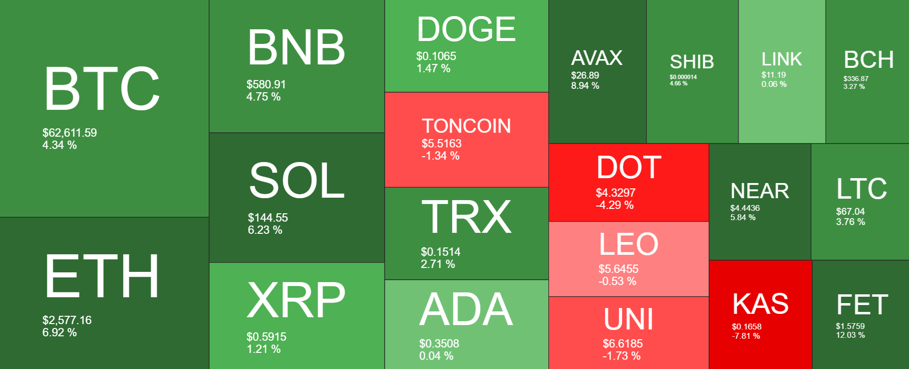 Bitcoin rises to 64k after the Fed’s bumper rate cut: Inflation data & Powell are in focus - heatmap 10