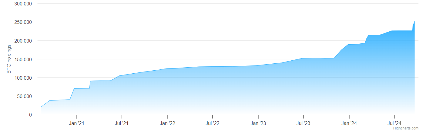 Bitcoin rises to 64k after the Fed’s bumper rate cut: Inflation data & Powell are in focus - microstrategy 1