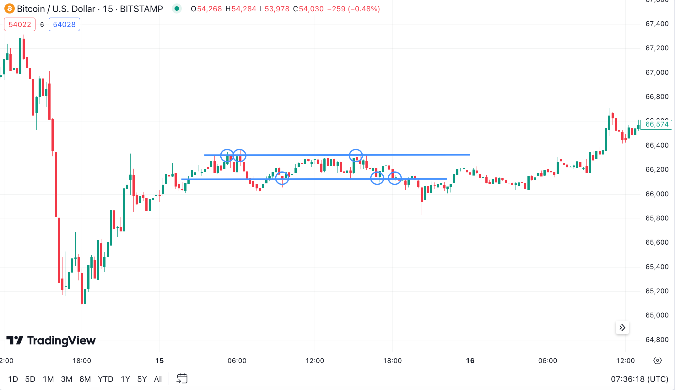 What is consolidation in Bitcoin and other Cryptocurrencies? - 8e74ce7a 8a81 4974 8874 330f84773c4c