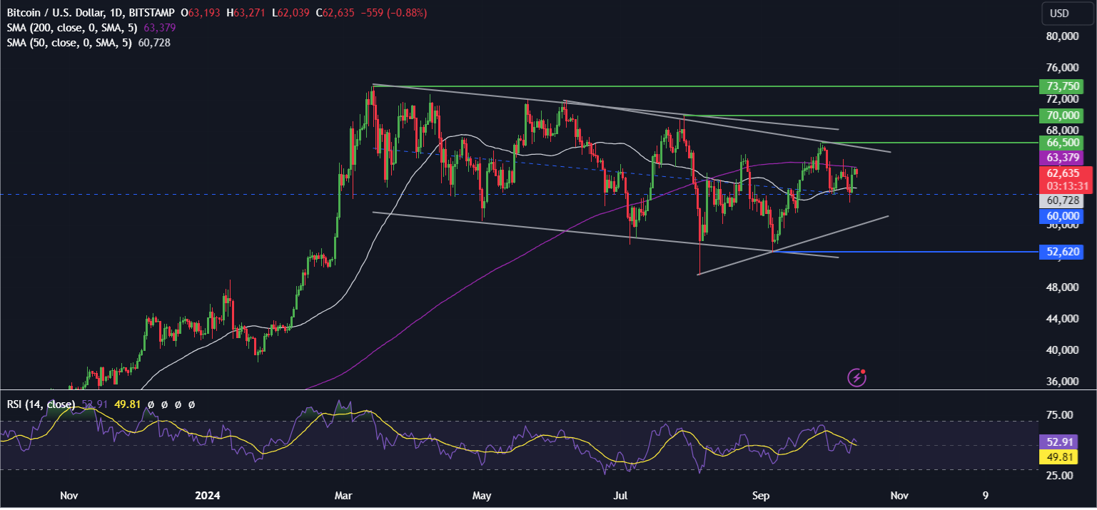 Bitcoin rises towards 64k with distributions in focus & a quieter economic calendar - BTCUSD 18 1