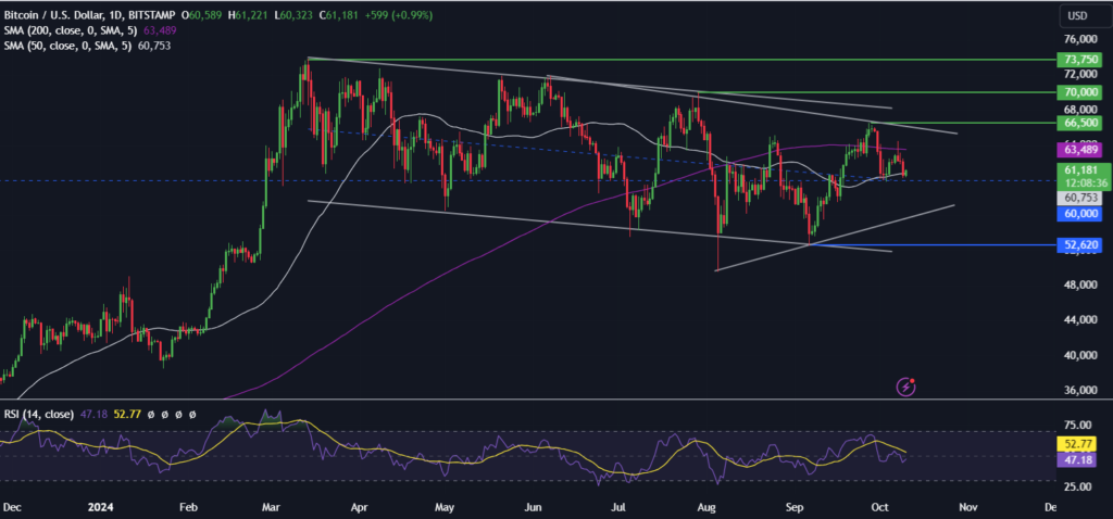 BTC at 61k ahead of inflation data & Dogecoin to $1? - BTCUSD 18 1024x478