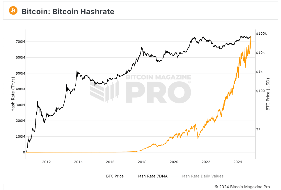 Bitcoin eyes 70k ahead of a critical few weeks with US data, earnings & US elections in focus - HASHrate