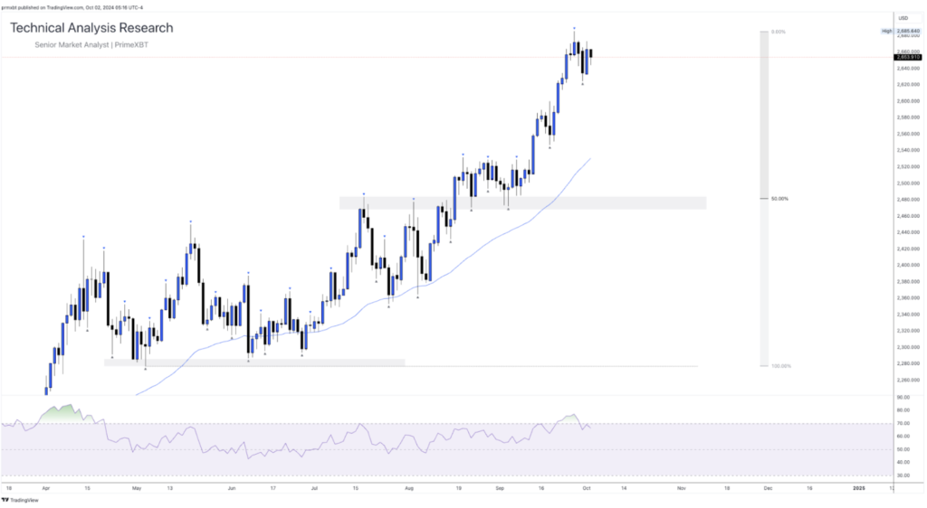 Daily Technical Analysis Research - Global Markets (GOLD) - Screenshot 2024 10 02 at 14.07.03 1024x562