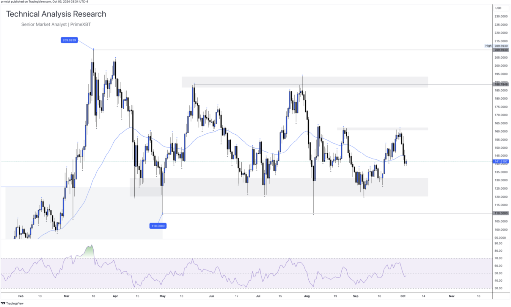 Daily Technical Analysis Research - Cryptocurrency (SOLANA) - Screenshot 2024 10 03 at 14.52.41 1024x616