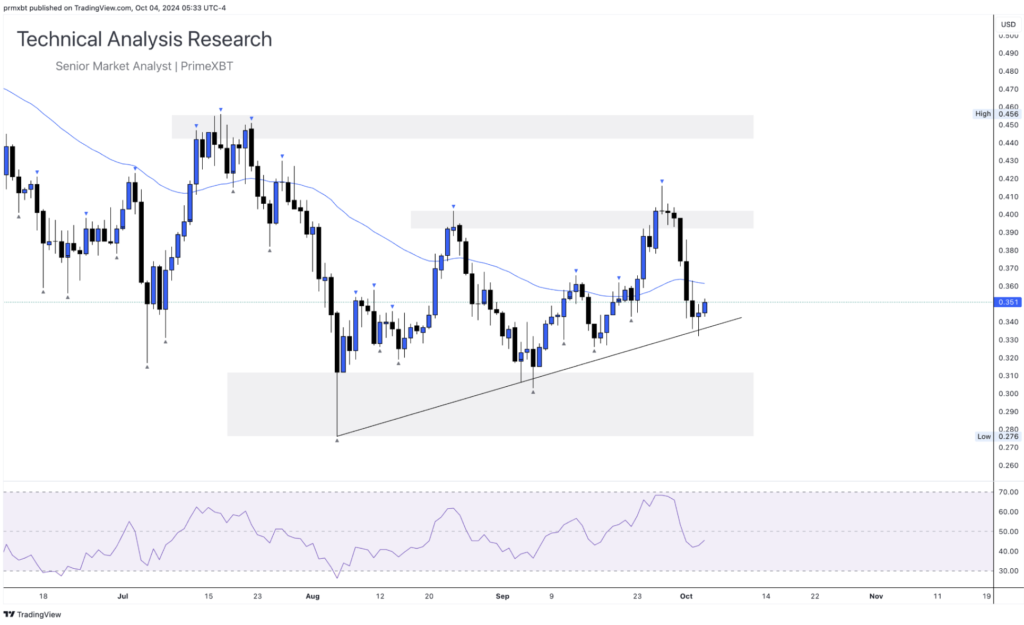 Daily Technical Analysis Research - Cryptocurrency (CARDONA) - Screenshot 2024 10 04 at 12.10.19 1 1024x625