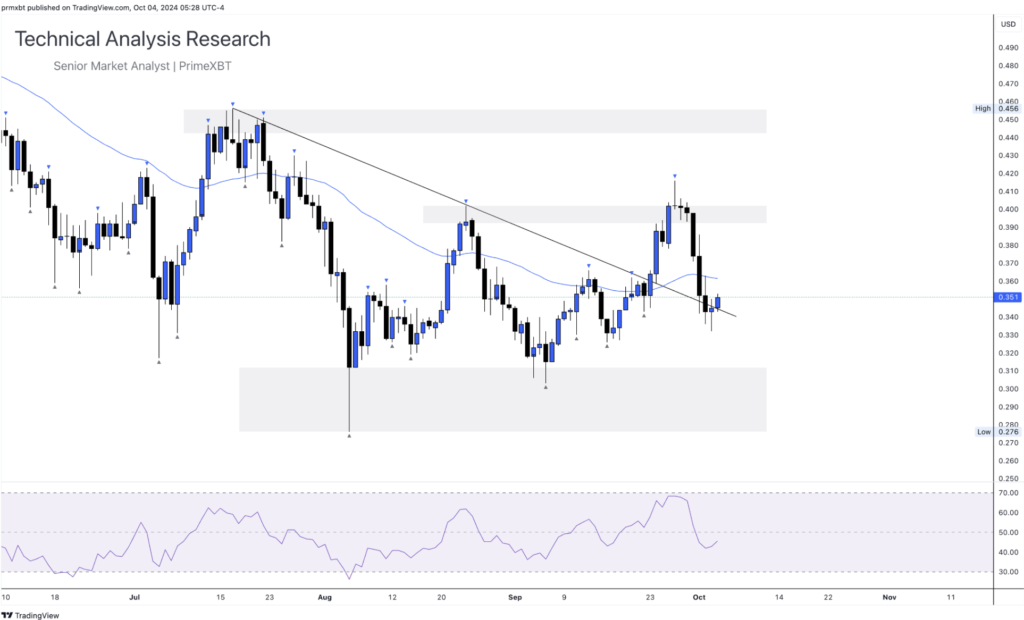 Daily Technical Analysis Research - Cryptocurrency (CARDONA) - Screenshot 2024 10 04 at 12.11.17 1024x620