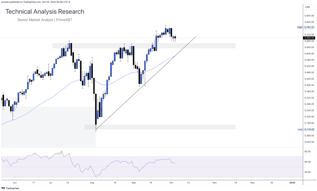 Daily Technical Analysis Research - Currency (S&P500) - Screenshot 2024 10 04 at 12.13.44 1024x619