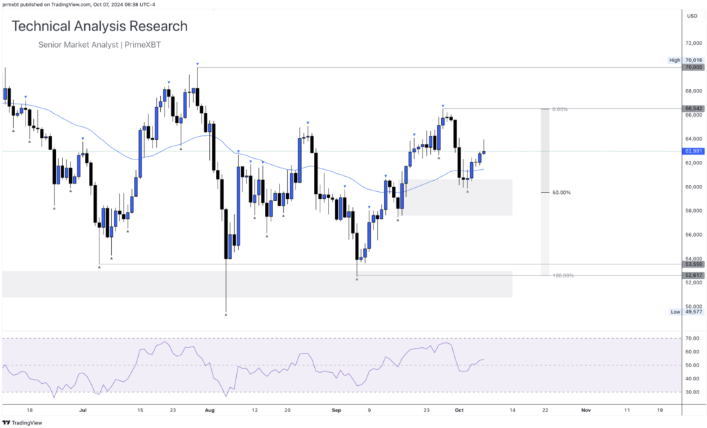 Daily Technical Analysis Research - Cryptocurrency (BITCOIN) - Screenshot 2024 10 07 at 14.03.58 1024x620