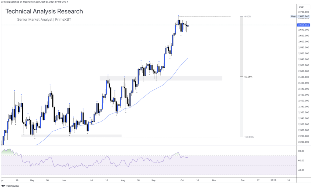 Daily Technical Analysis Research - Global Markets (GOLD) - Screenshot 2024 10 07 at 14.07.06 1024x619