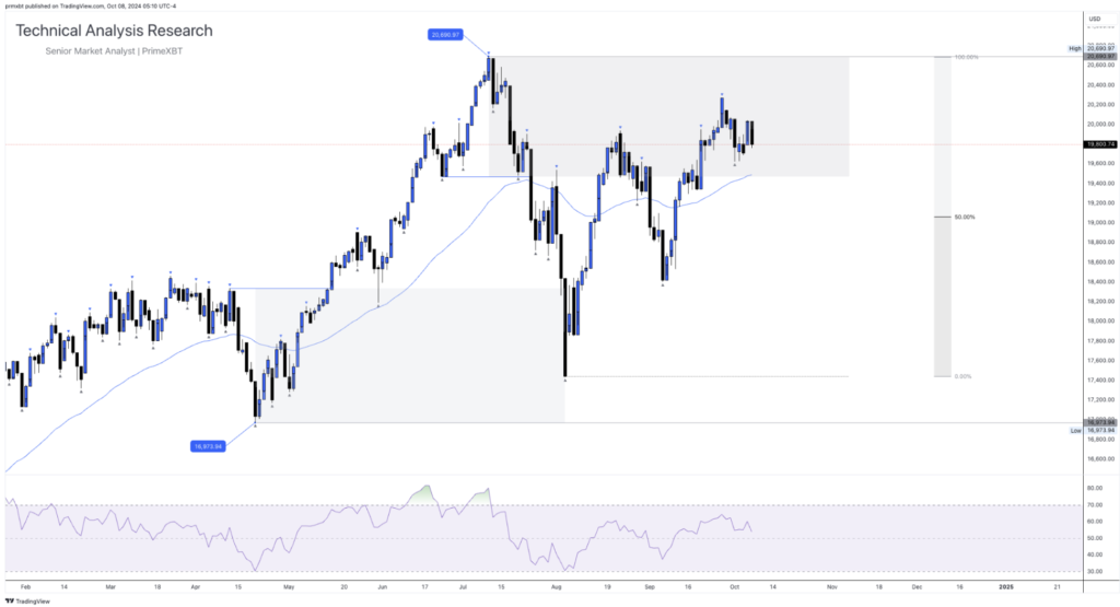 Daily Technical Analysis Research - Global Markets (NASDAQ) - Screenshot 2024 10 08 at 12.06.53 1024x555