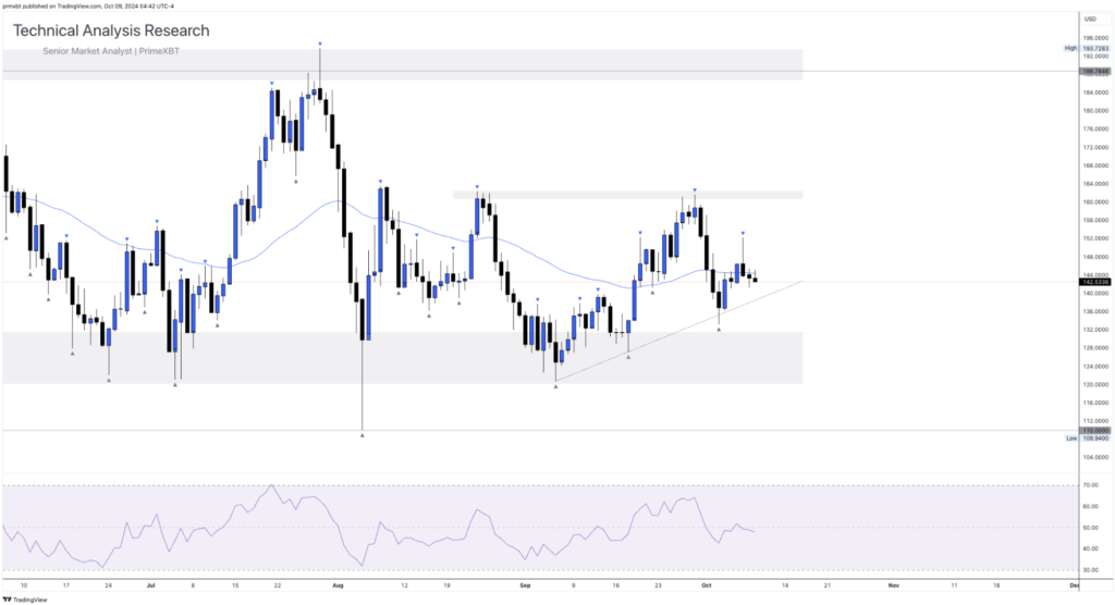 Daily Technical Analysis Research - Cryptocurrency (SOLANA) - Screenshot 2024 10 09 at 12.34.29 1 1024x556