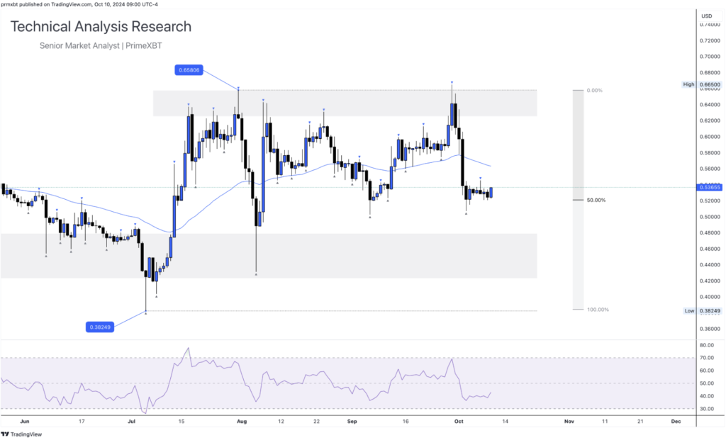 Daily Technical Analysis Research 10.10.2024 - Cryptocurrency (RIPPLE) - Screenshot 2024 10 10 at 15.57.31 1024x621