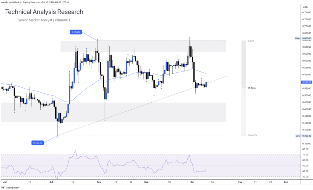 Daily Technical Analysis Research 10.10.2024 - Cryptocurrency (RIPPLE) - Screenshot 2024 10 10 at 15.57.41 1024x622